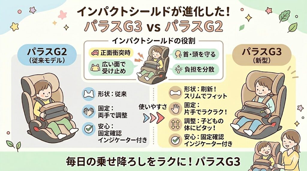 インパクトシールドの違い：パラスG3は形状が刷新され固定・調整しやすい