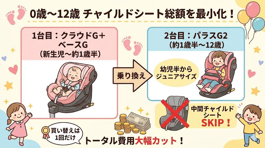 クラウドGからパラスG2への乗り換えで安い