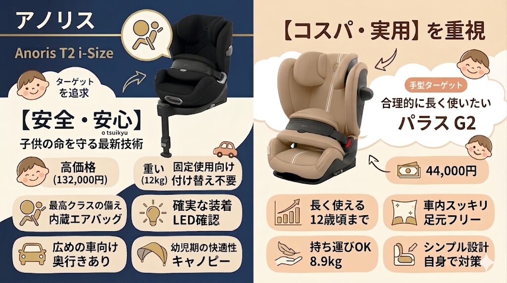 新生児〜7歳頃までアノリス・新生児〜12歳頃までのパラスG2