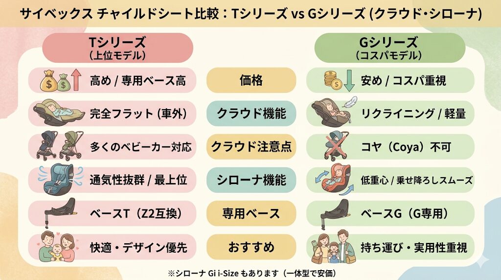 チャイルドシートのTとGシリーズの違い