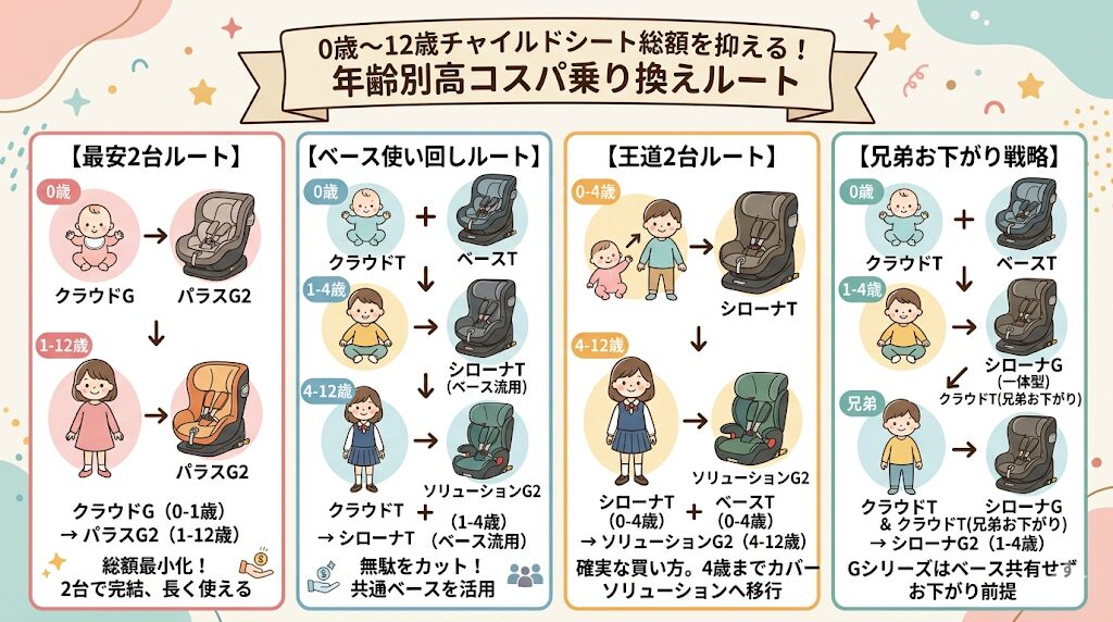 サイベックスのチャイルドシート賢く買う方法