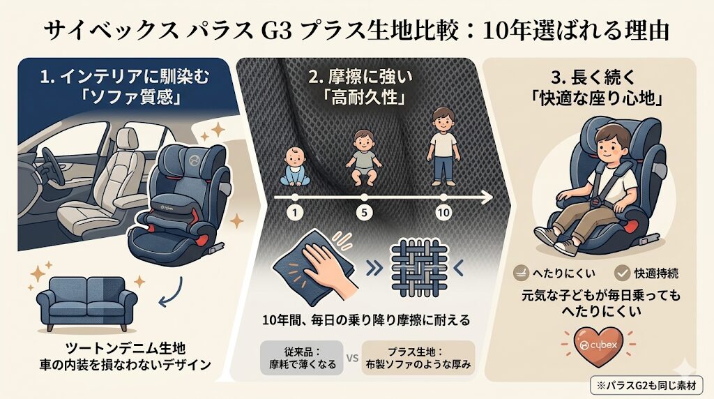 パラスG3のプラス：インテリアに馴染み耐久性の高い生地