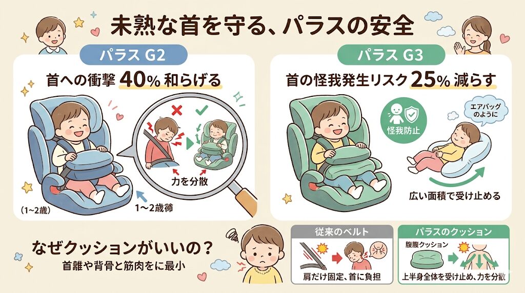 安全面の表現：パラスG2の衝撃軽減とパラスG3のリスク減少