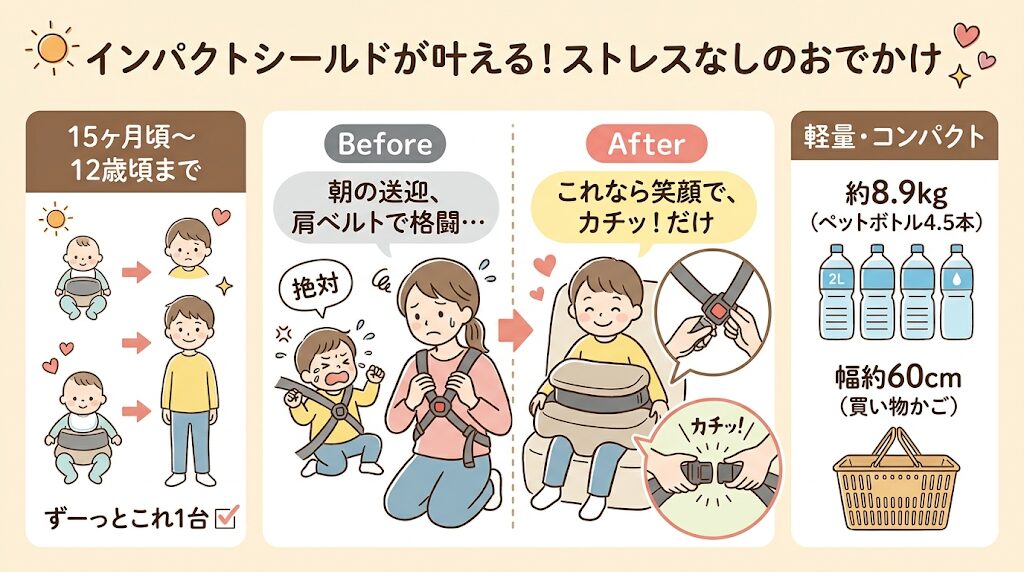 サイベックスパラスG2・パラスG3のインパクトシールドの恩恵：乗せ降ろしが手軽で12歳頃まで使える