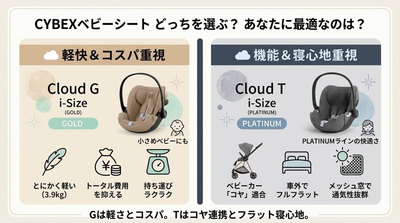 クラウドシリーズ選ぶならどっち?