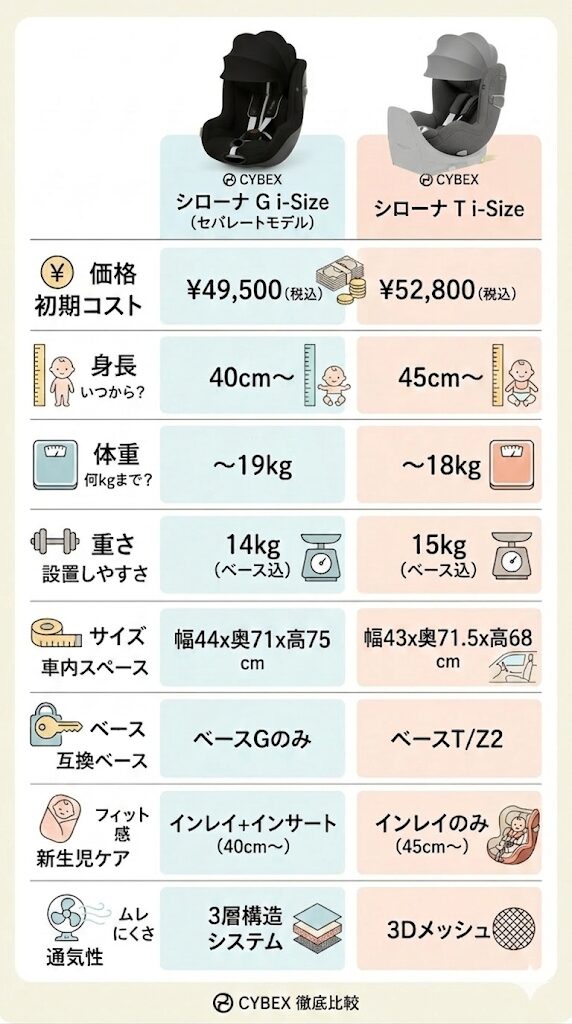 チャイルドシート「シローナ」:新生児〜4歳頃を比較