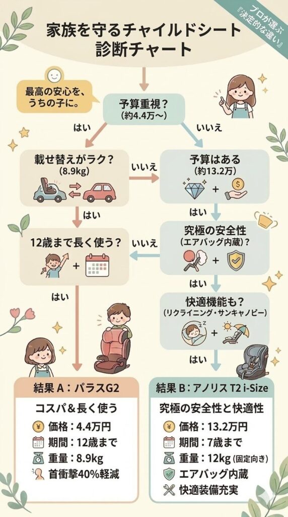 ジュニアシート「アノリスT2i-Size」:15ヶ月〜7歳頃