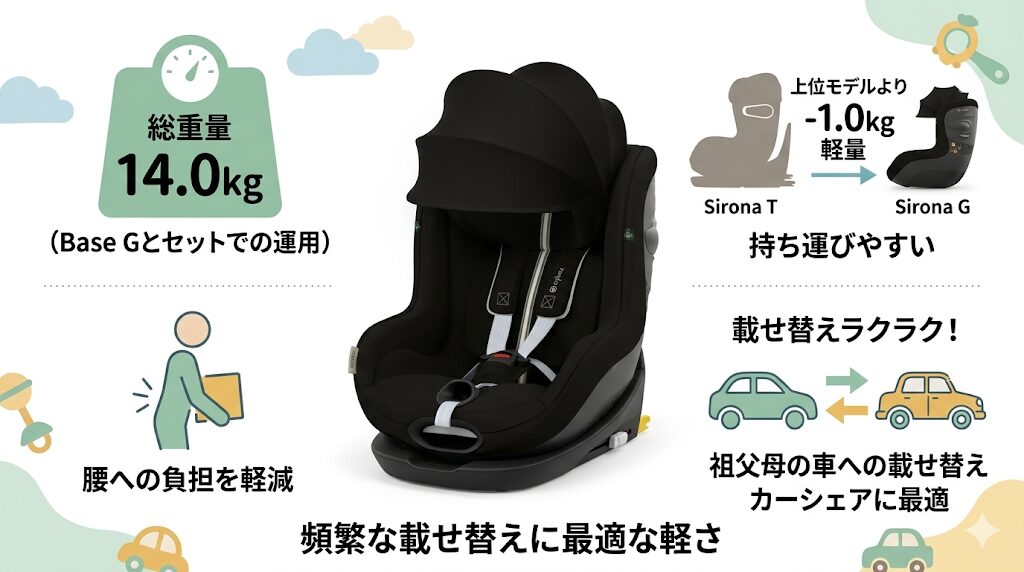 シローナGi-Size:ベース込み14.0kgで他車への載せ替えが容易なモデル