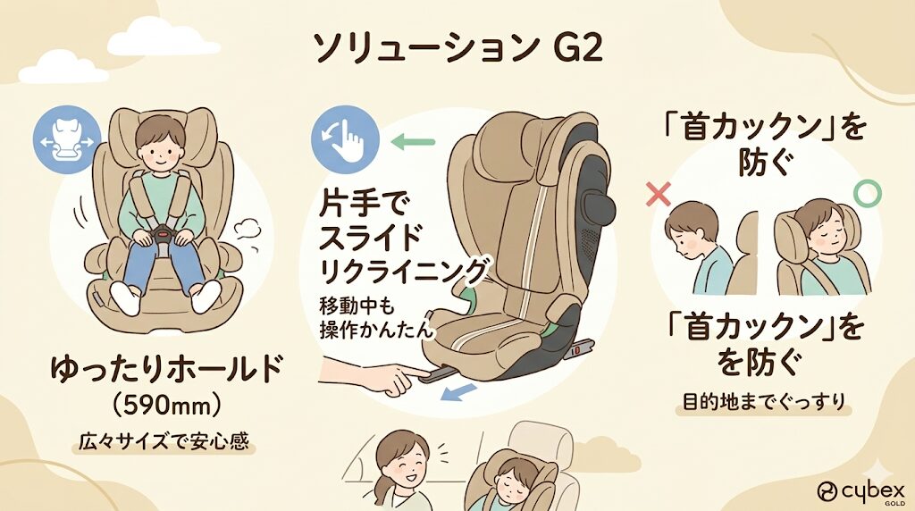 ソリューションG2:座面スライドで睡眠時の姿勢崩れを防ぐモデル