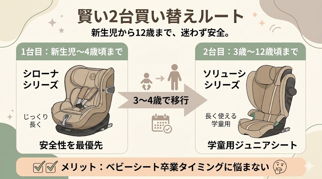 【王道2台ルート】シローナで4歳までカバーしソリューションへ移行する堅実な買いかた