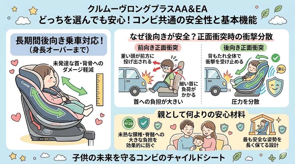 身長オーバーまで後向き乗車対応！未発達な首や背骨へのダメージを軽減