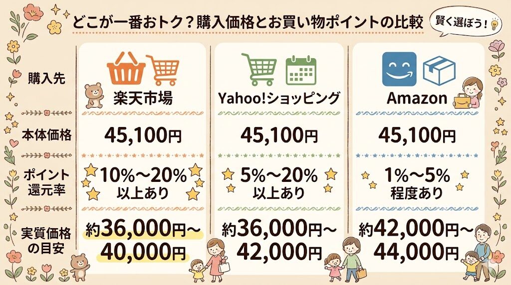 サイベックスパラスG3最安値の楽天vsAmazon・Yahoo!【徹底比較】