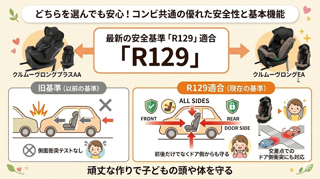 R129適合で、前後だけでなくドア側からの衝撃からも守る