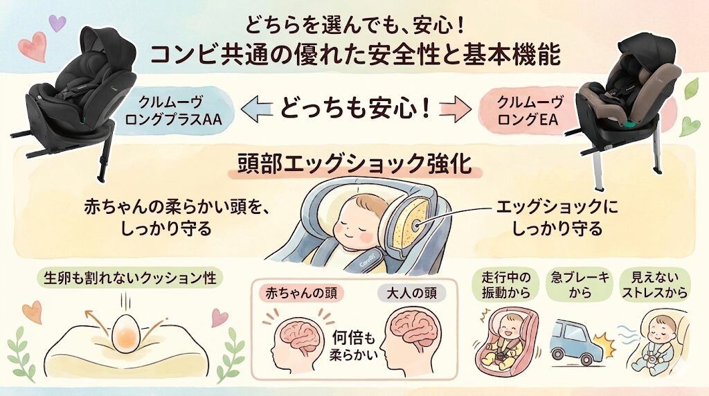 頭部エッグショック強化で、やわらかい赤ちゃんの頭をしっかり保護