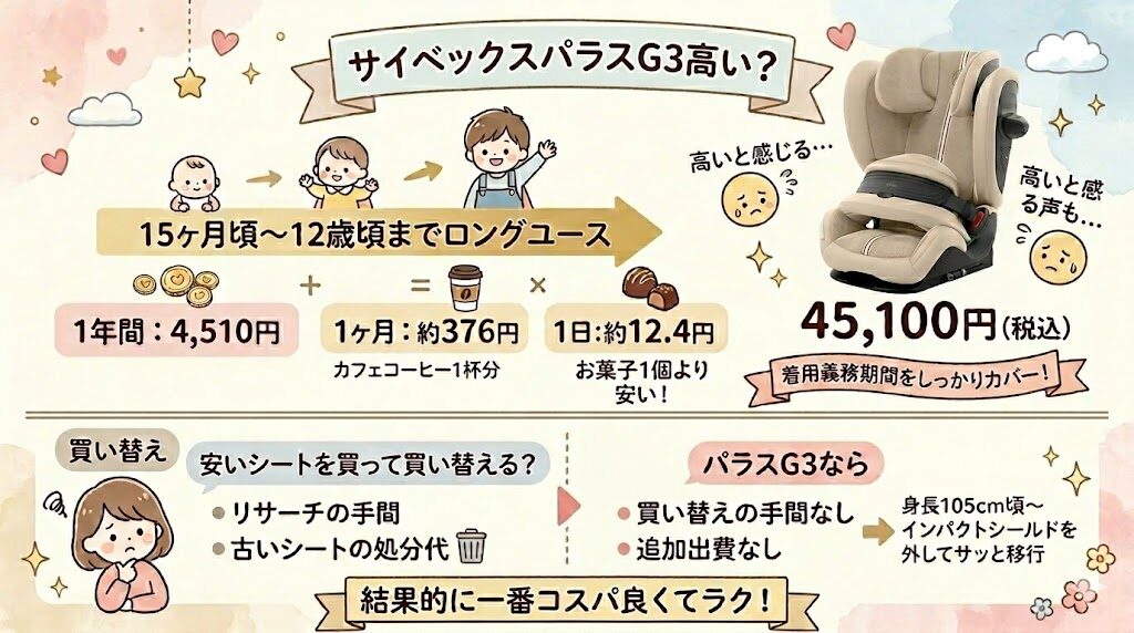 サイベックスパラスG3の悪い口コミ：ジュニアシートにしては45,100円と値段が高め