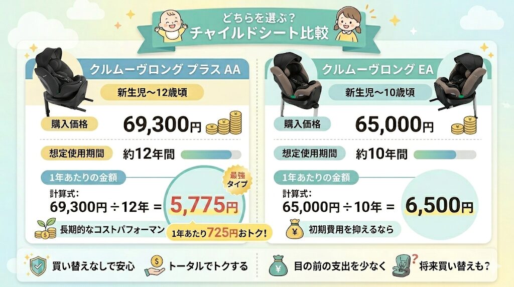 値段：クルムーヴロングEAが約4,300円安い