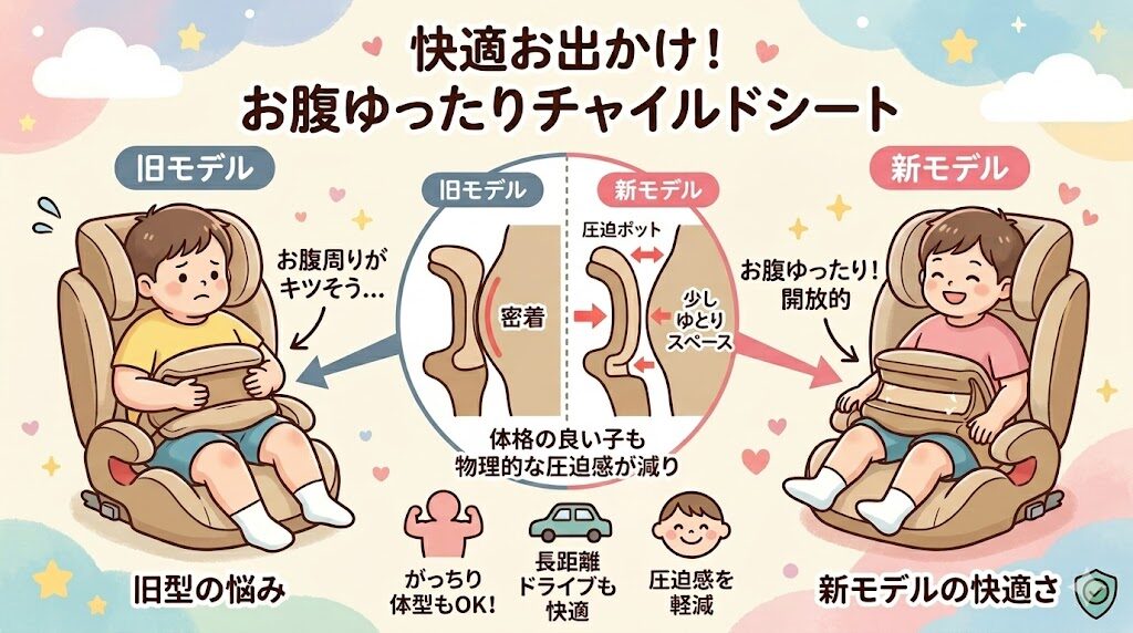 サイベックスパラスG3と旧型パラスG2の違い。快適性：お腹周りの圧迫感を軽減