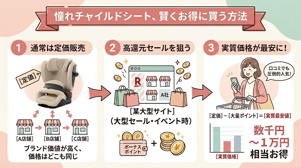 サイベックスパラスG3はポイント高還元の「楽天市場」が最安
