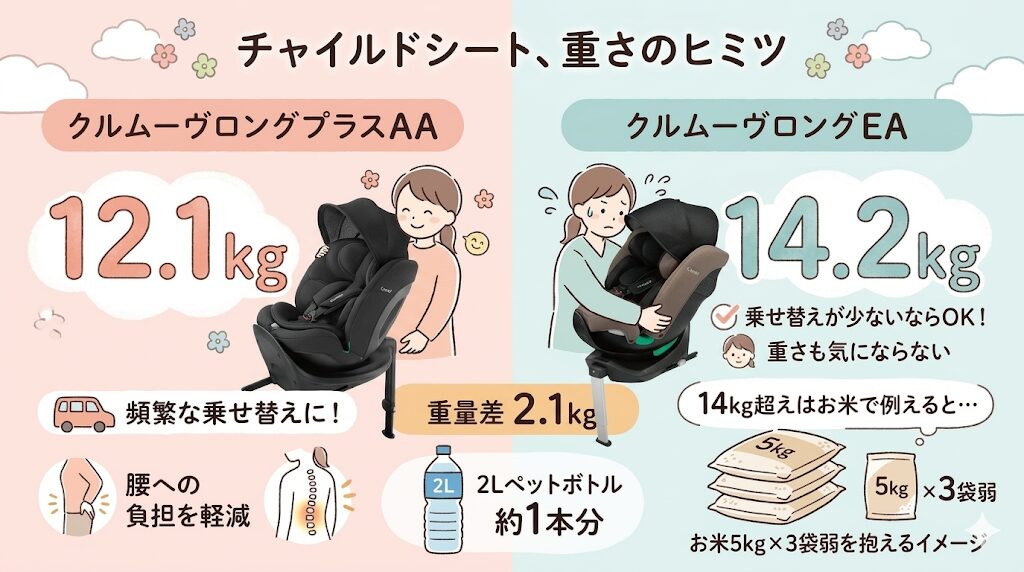 重量：クルムーヴロングEAは14.2kgで2.1kg重い