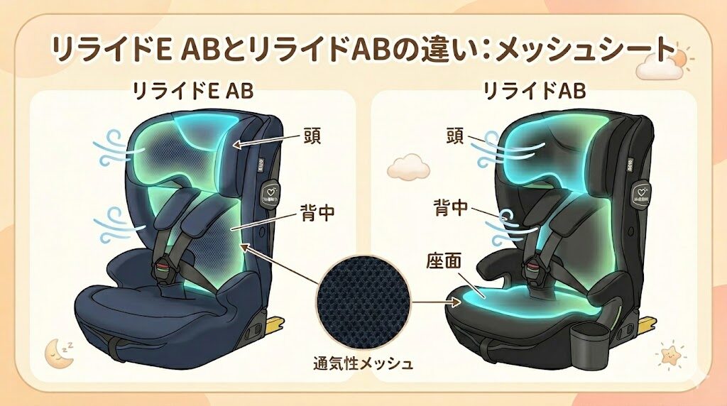 メッシュシートの搭載する場所はリライド ABが1箇所多い