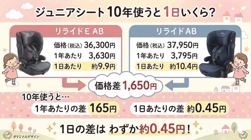 約1,650円の値段差（リライドE ABが安い）